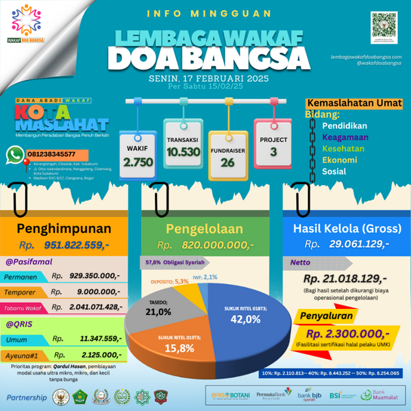 Wujudkan Kota Maslahat, Lembaga Wakaf Doa Bangsa Himpun Rp951.822.559